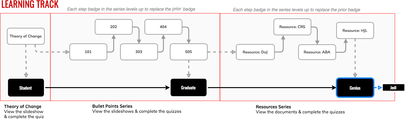 Badge flowchart