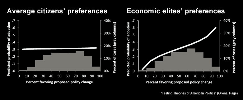 Chart graphing the likelyness of policy changes, showing general public opinion having no impact but opinon of the elits being extreamly impactful